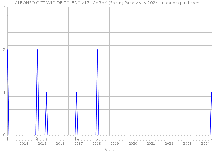 ALFONSO OCTAVIO DE TOLEDO ALZUGARAY (Spain) Page visits 2024 