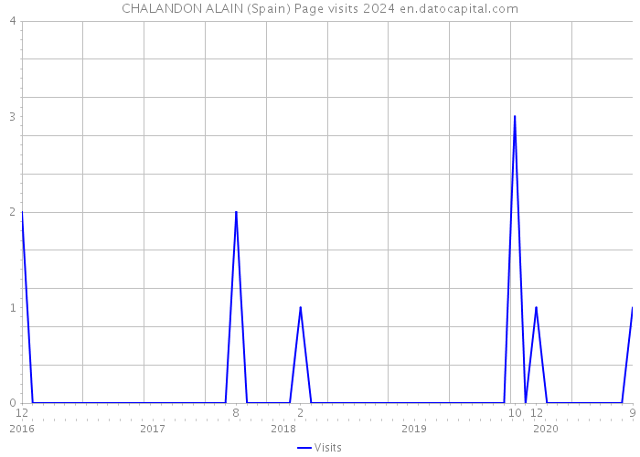 CHALANDON ALAIN (Spain) Page visits 2024 