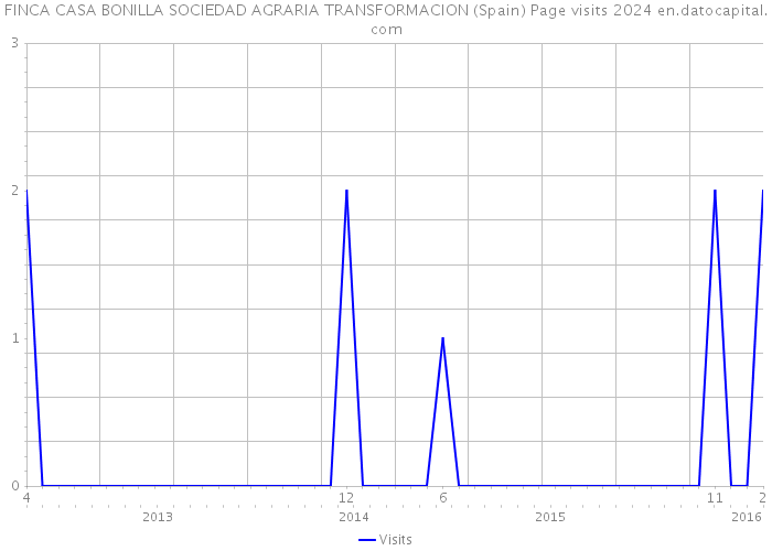 FINCA CASA BONILLA SOCIEDAD AGRARIA TRANSFORMACION (Spain) Page visits 2024 