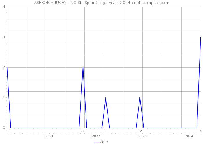 ASESORIA JUVENTINO SL (Spain) Page visits 2024 