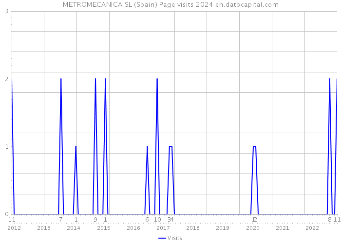 METROMECANICA SL (Spain) Page visits 2024 