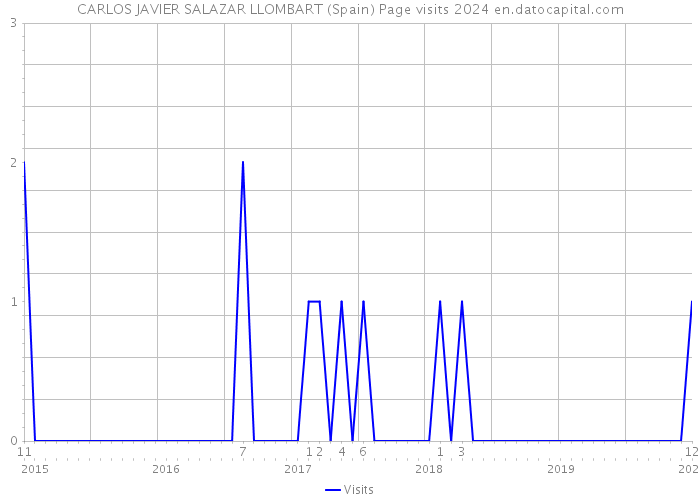 CARLOS JAVIER SALAZAR LLOMBART (Spain) Page visits 2024 