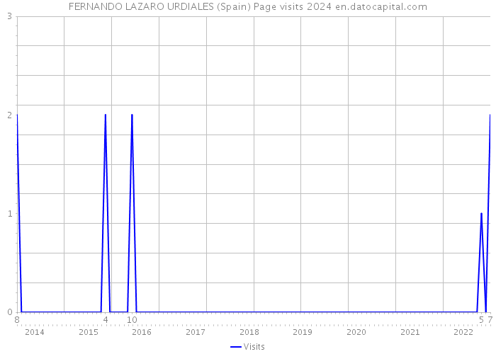 FERNANDO LAZARO URDIALES (Spain) Page visits 2024 