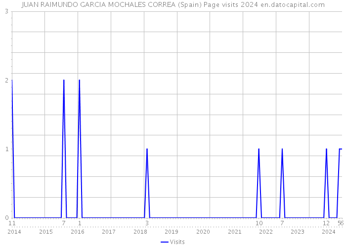 JUAN RAIMUNDO GARCIA MOCHALES CORREA (Spain) Page visits 2024 
