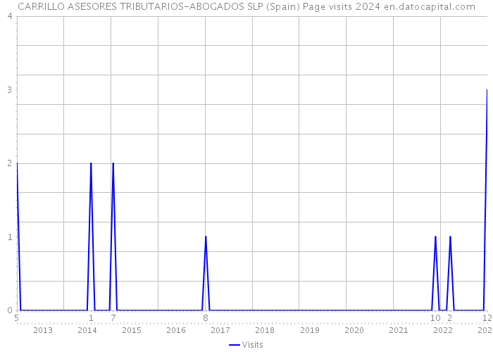 CARRILLO ASESORES TRIBUTARIOS-ABOGADOS SLP (Spain) Page visits 2024 