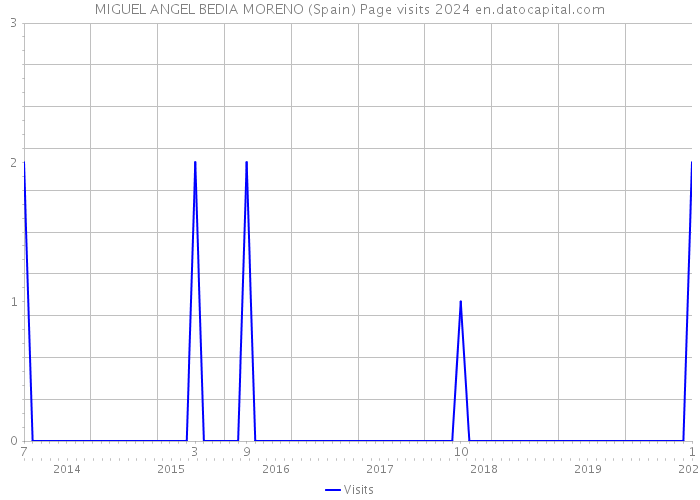 MIGUEL ANGEL BEDIA MORENO (Spain) Page visits 2024 