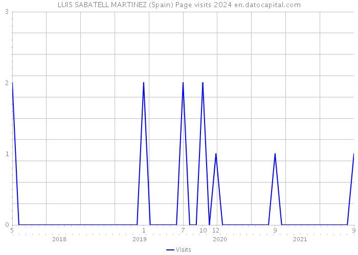 LUIS SABATELL MARTINEZ (Spain) Page visits 2024 