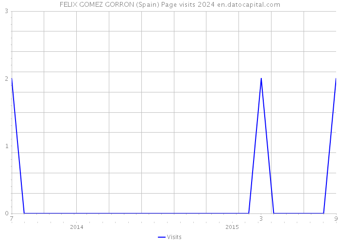 FELIX GOMEZ GORRON (Spain) Page visits 2024 