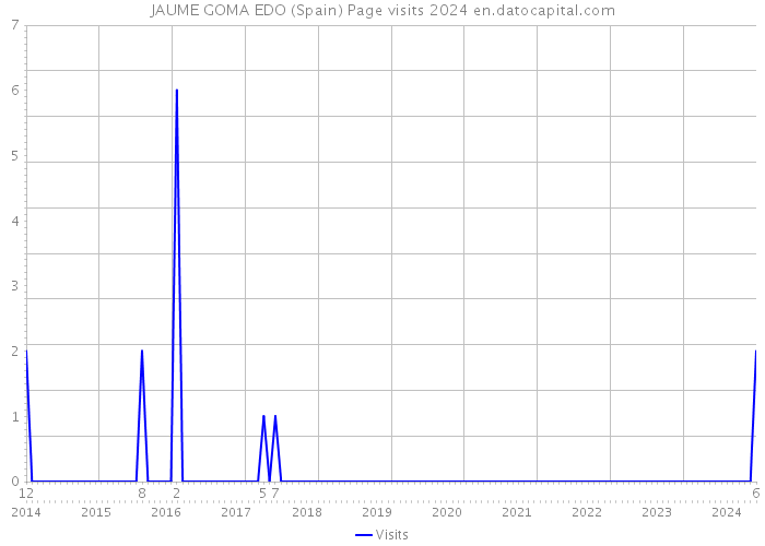 JAUME GOMA EDO (Spain) Page visits 2024 