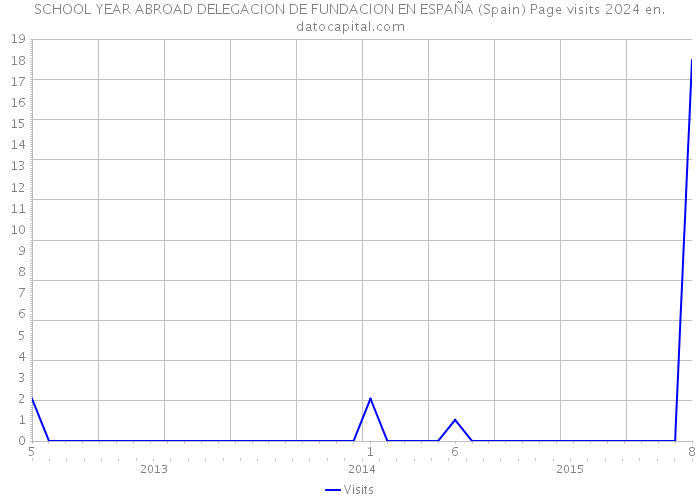 SCHOOL YEAR ABROAD DELEGACION DE FUNDACION EN ESPAÑA (Spain) Page visits 2024 
