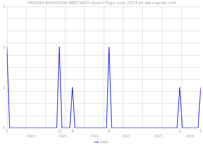 VIRGINIA BARASONA MERCADO (Spain) Page visits 2024 