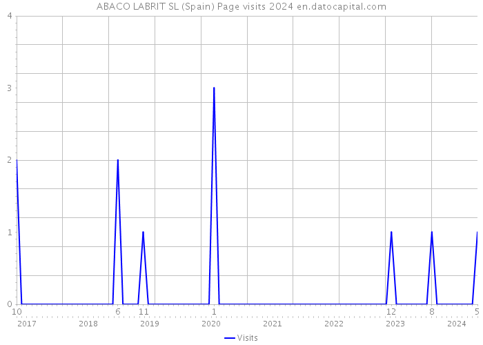 ABACO LABRIT SL (Spain) Page visits 2024 