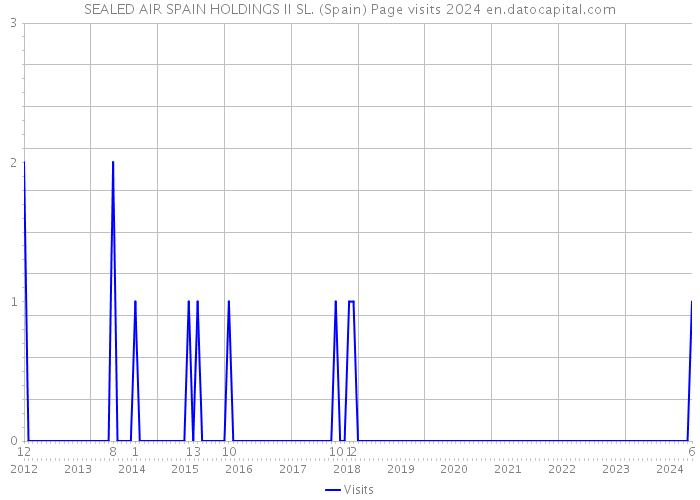 SEALED AIR SPAIN HOLDINGS II SL. (Spain) Page visits 2024 