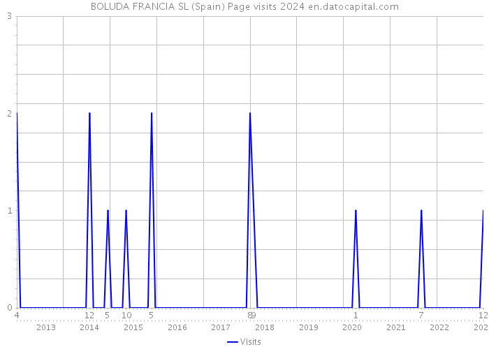 BOLUDA FRANCIA SL (Spain) Page visits 2024 