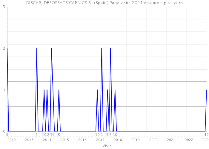 DISCAR, DESOSSATS CARNICS SL (Spain) Page visits 2024 