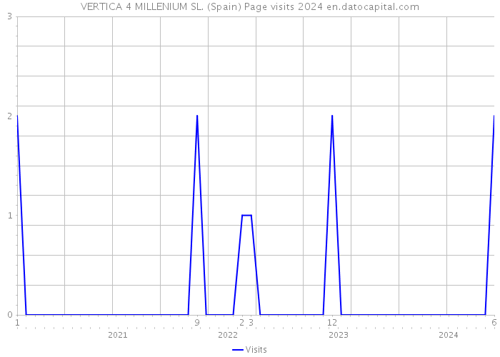 VERTICA 4 MILLENIUM SL. (Spain) Page visits 2024 