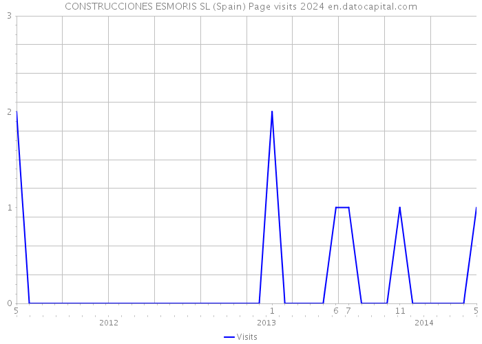 CONSTRUCCIONES ESMORIS SL (Spain) Page visits 2024 