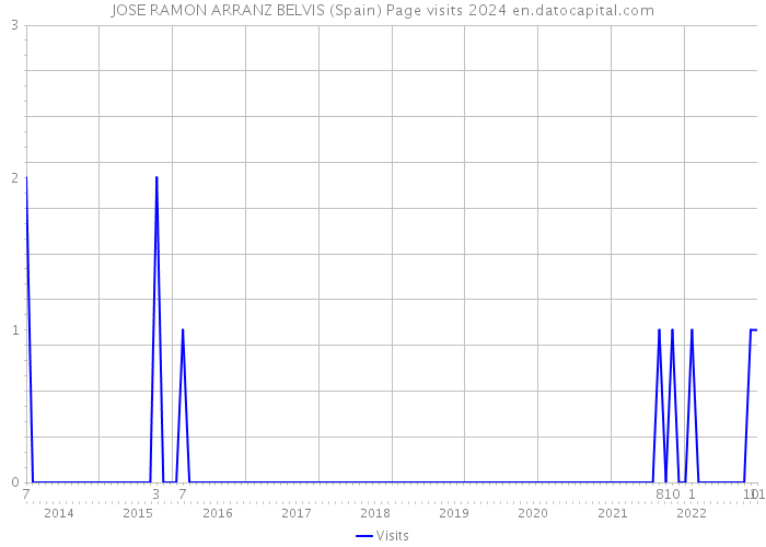 JOSE RAMON ARRANZ BELVIS (Spain) Page visits 2024 