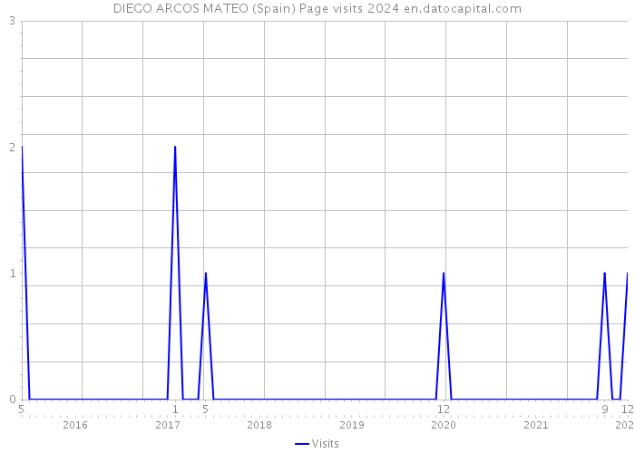 DIEGO ARCOS MATEO (Spain) Page visits 2024 