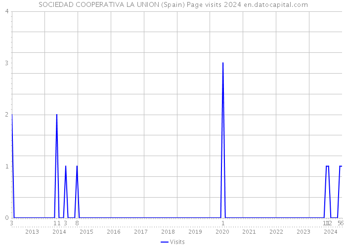 SOCIEDAD COOPERATIVA LA UNION (Spain) Page visits 2024 