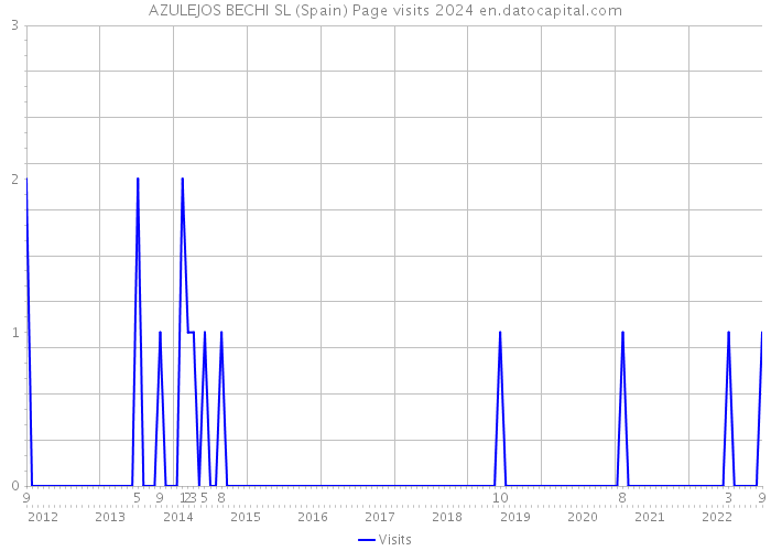 AZULEJOS BECHI SL (Spain) Page visits 2024 