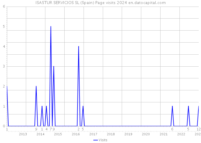 ISASTUR SERVICIOS SL (Spain) Page visits 2024 