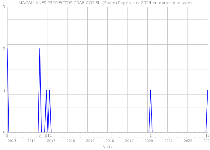 MAGALLANES PROYECTOS GRAFICOS SL. (Spain) Page visits 2024 