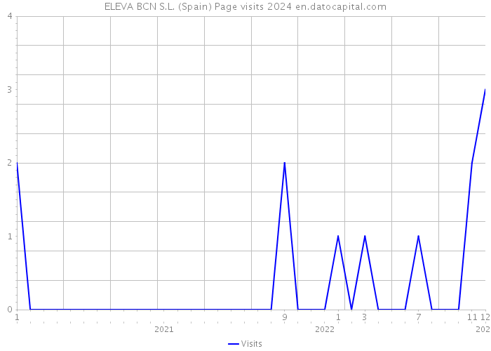 ELEVA BCN S.L. (Spain) Page visits 2024 