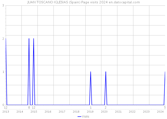 JUAN TOSCANO IGLESIAS (Spain) Page visits 2024 