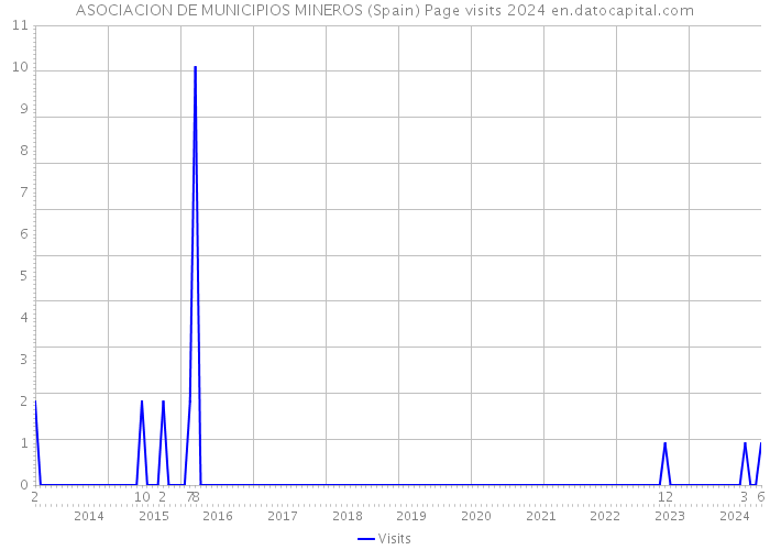 ASOCIACION DE MUNICIPIOS MINEROS (Spain) Page visits 2024 