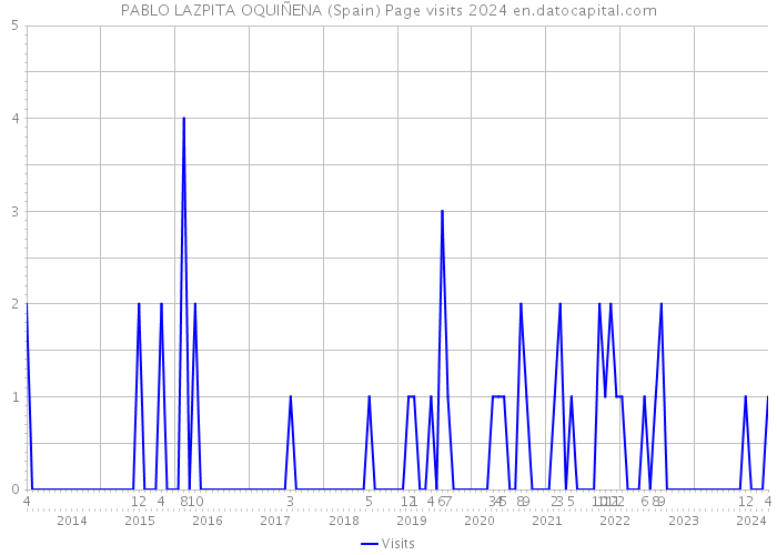 PABLO LAZPITA OQUIÑENA (Spain) Page visits 2024 