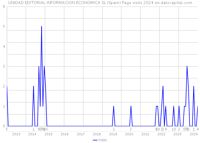 UNIDAD EDITORIAL INFORMACION ECONOMICA SL (Spain) Page visits 2024 