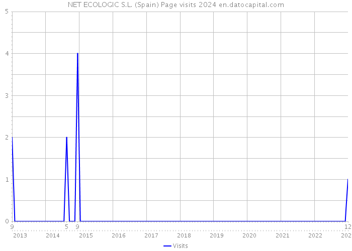 NET ECOLOGIC S.L. (Spain) Page visits 2024 
