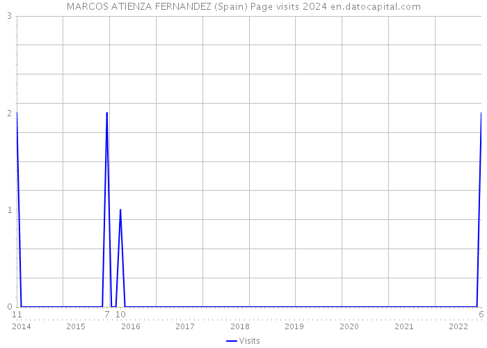 MARCOS ATIENZA FERNANDEZ (Spain) Page visits 2024 