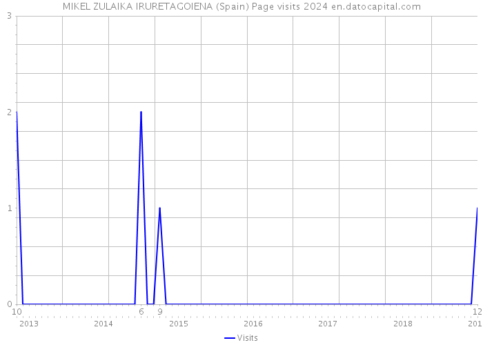MIKEL ZULAIKA IRURETAGOIENA (Spain) Page visits 2024 