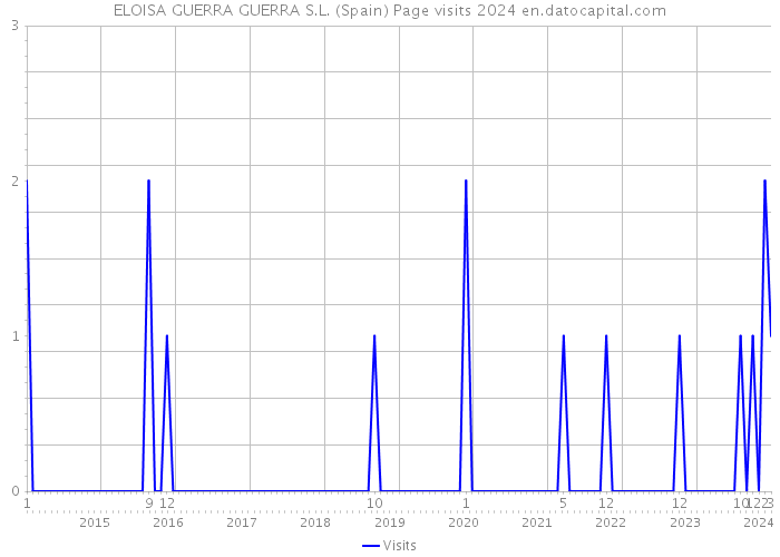ELOISA GUERRA GUERRA S.L. (Spain) Page visits 2024 