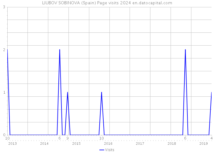 LIUBOV SOBINOVA (Spain) Page visits 2024 
