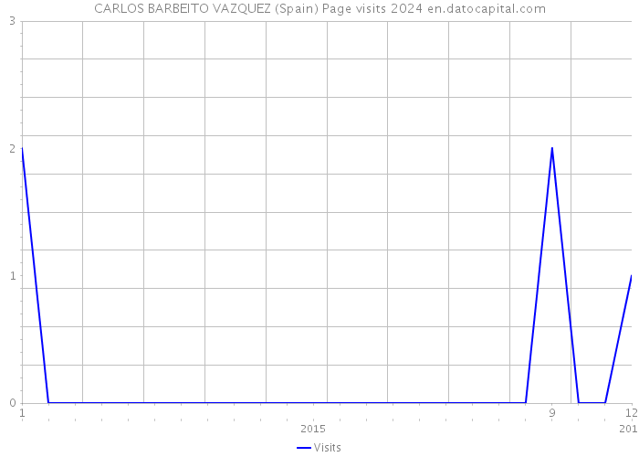 CARLOS BARBEITO VAZQUEZ (Spain) Page visits 2024 