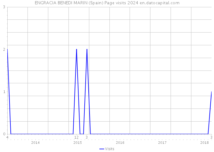 ENGRACIA BENEDI MARIN (Spain) Page visits 2024 