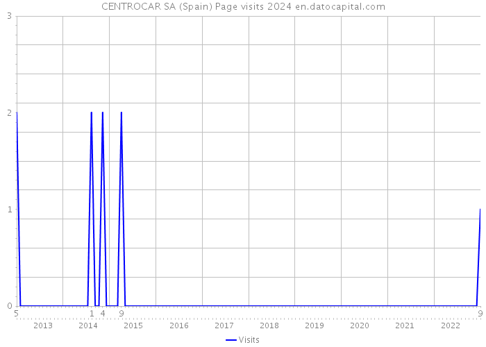 CENTROCAR SA (Spain) Page visits 2024 