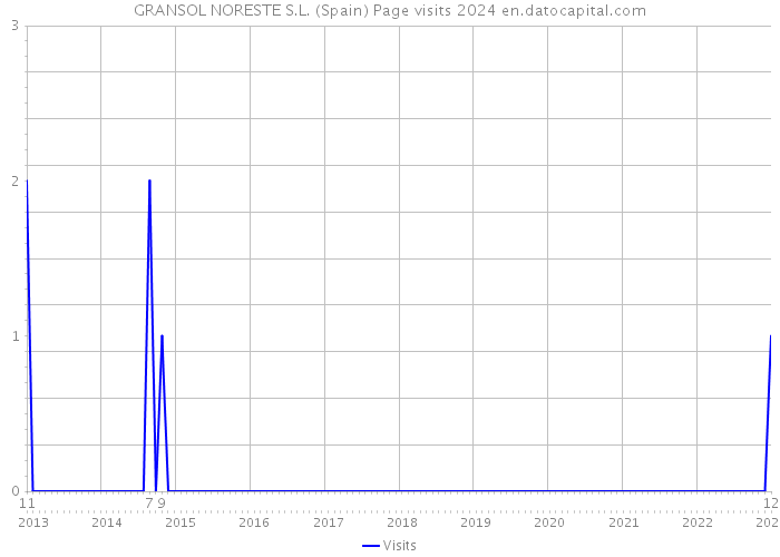 GRANSOL NORESTE S.L. (Spain) Page visits 2024 