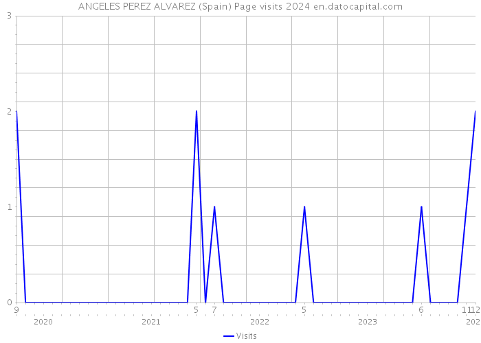ANGELES PEREZ ALVAREZ (Spain) Page visits 2024 