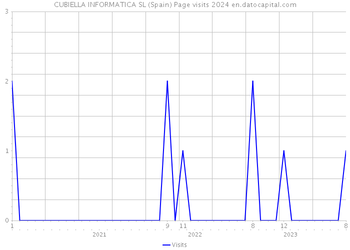 CUBIELLA INFORMATICA SL (Spain) Page visits 2024 