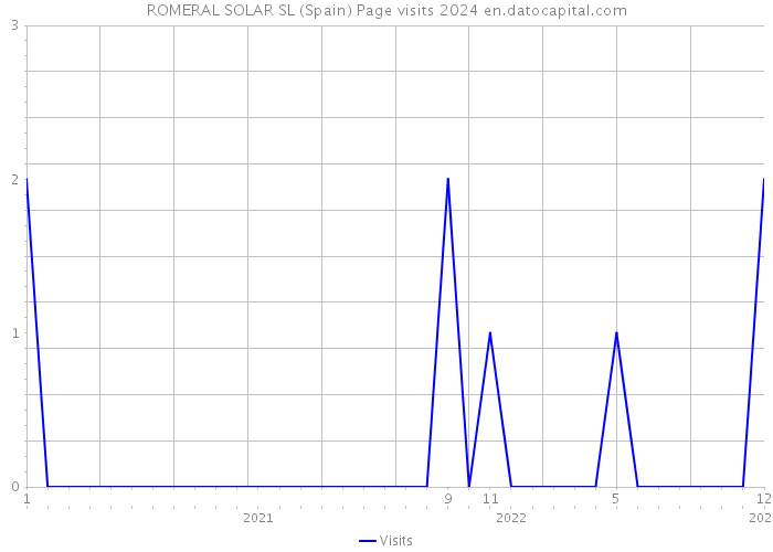 ROMERAL SOLAR SL (Spain) Page visits 2024 