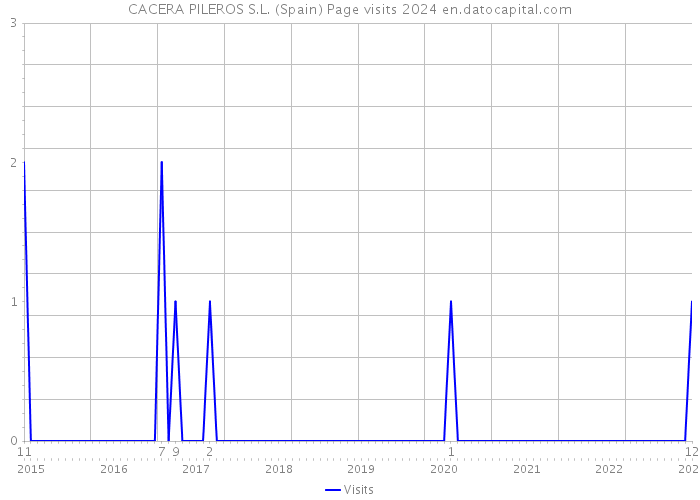 CACERA PILEROS S.L. (Spain) Page visits 2024 