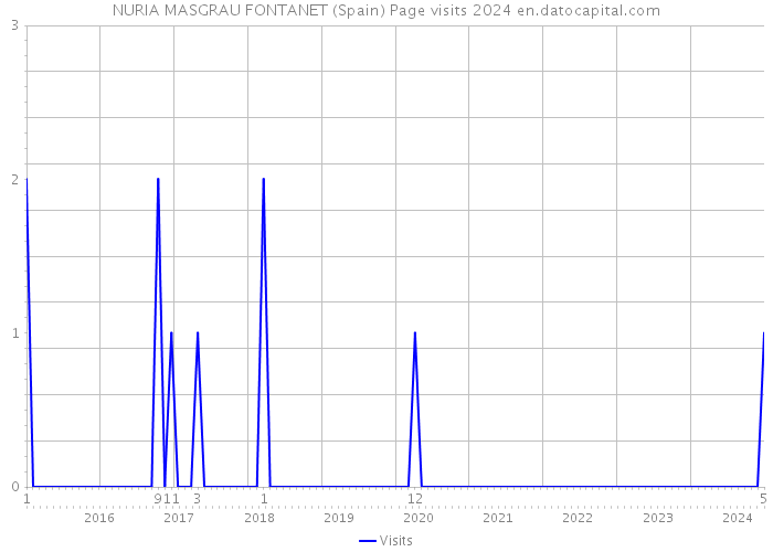 NURIA MASGRAU FONTANET (Spain) Page visits 2024 