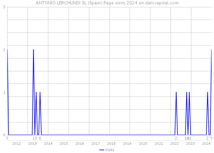 ANTONIO LERCHUNDI SL (Spain) Page visits 2024 