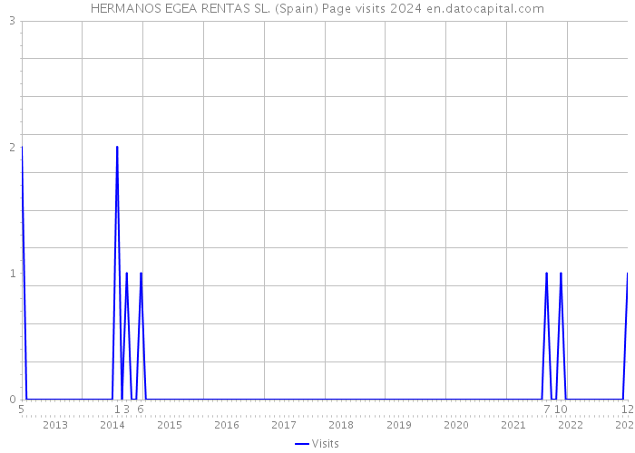 HERMANOS EGEA RENTAS SL. (Spain) Page visits 2024 