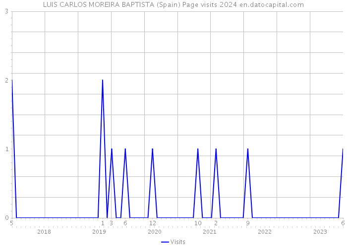 LUIS CARLOS MOREIRA BAPTISTA (Spain) Page visits 2024 