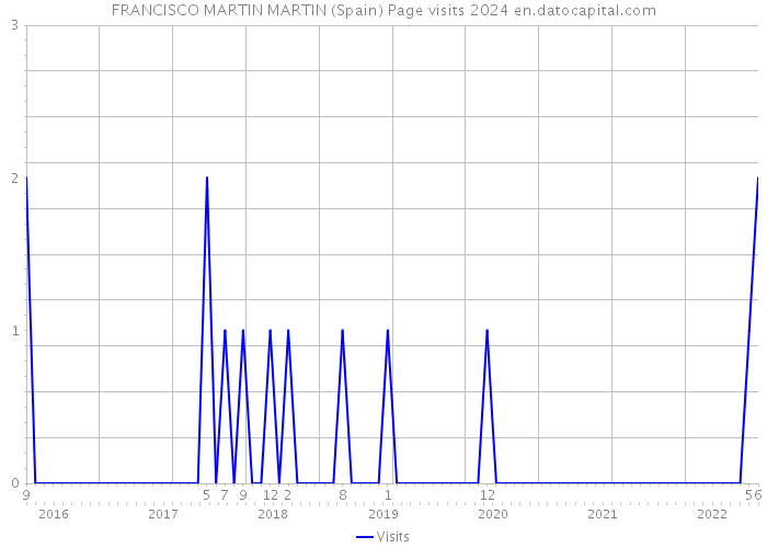 FRANCISCO MARTIN MARTIN (Spain) Page visits 2024 
